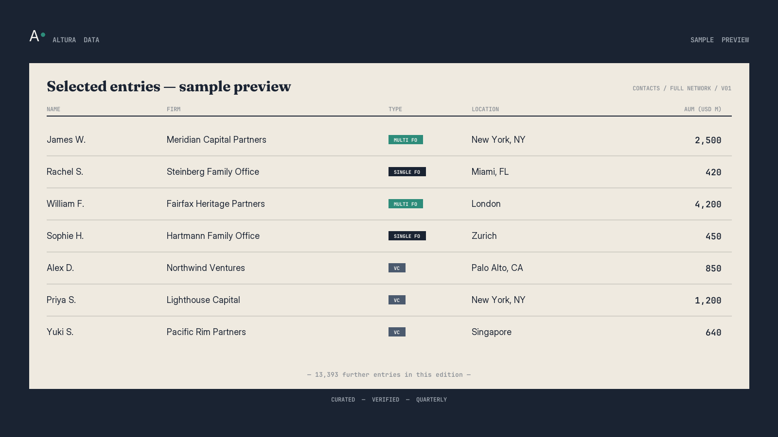 Full Investor Network — sample data preview